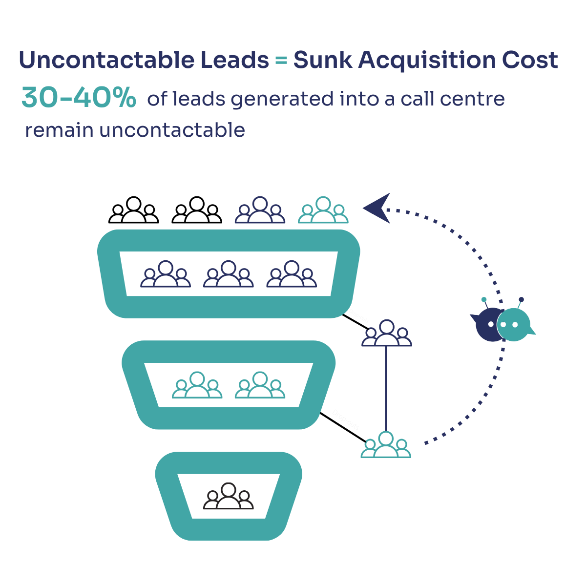 Image showing how FCB.ai can assist with lead generation using conversational AI