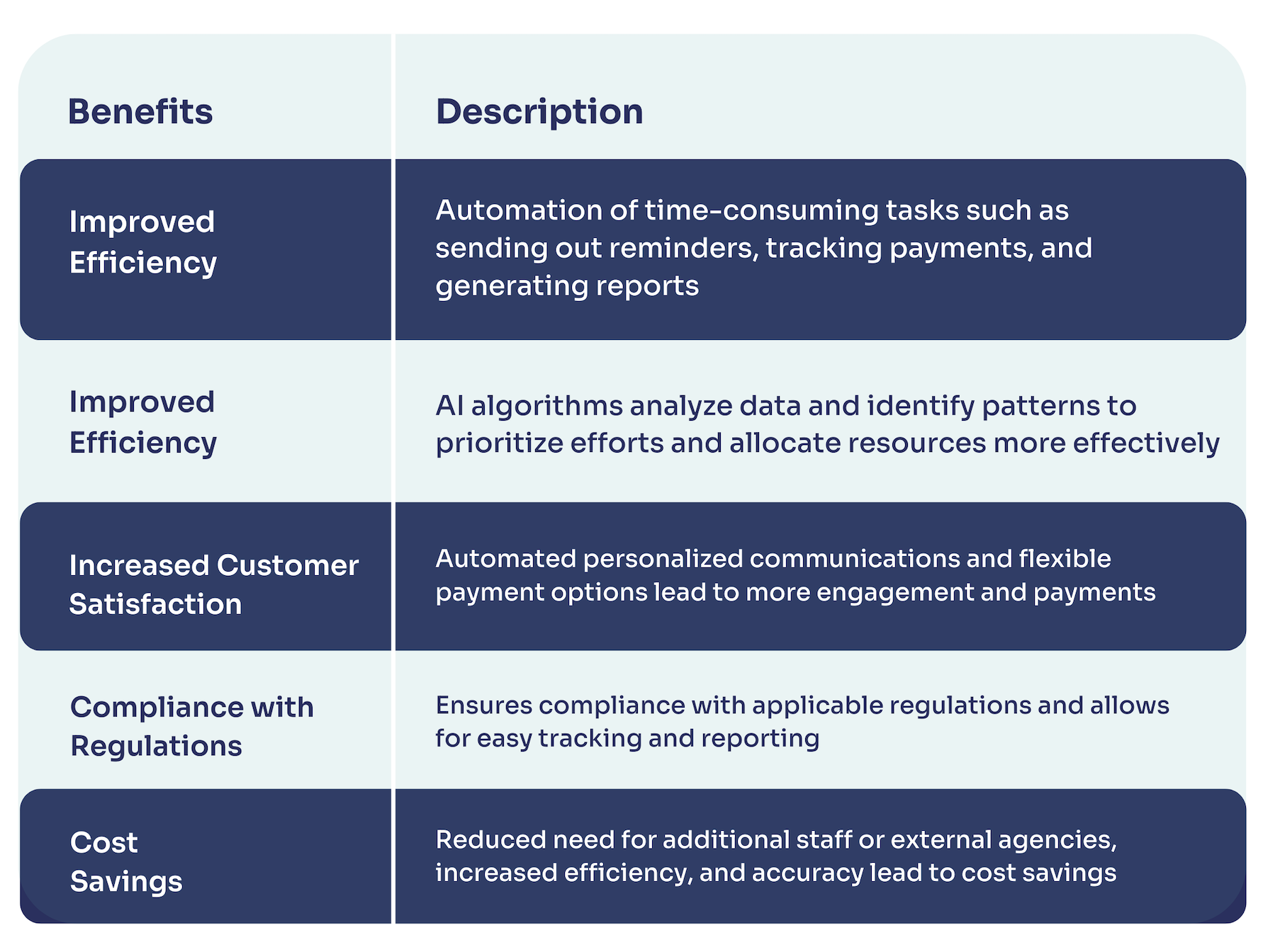 Top 5 Benefits of Using an AI-Driven Debt Collection Solution
