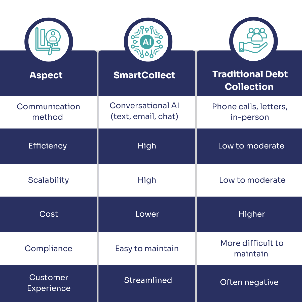 Table showing Key Differences Between SmartCollect and Traditional Debt Collection Methods