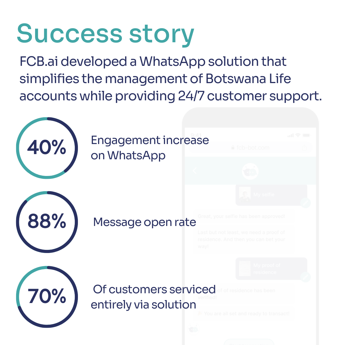 Success Story showing stats from Botswana Life WhatsApp solution