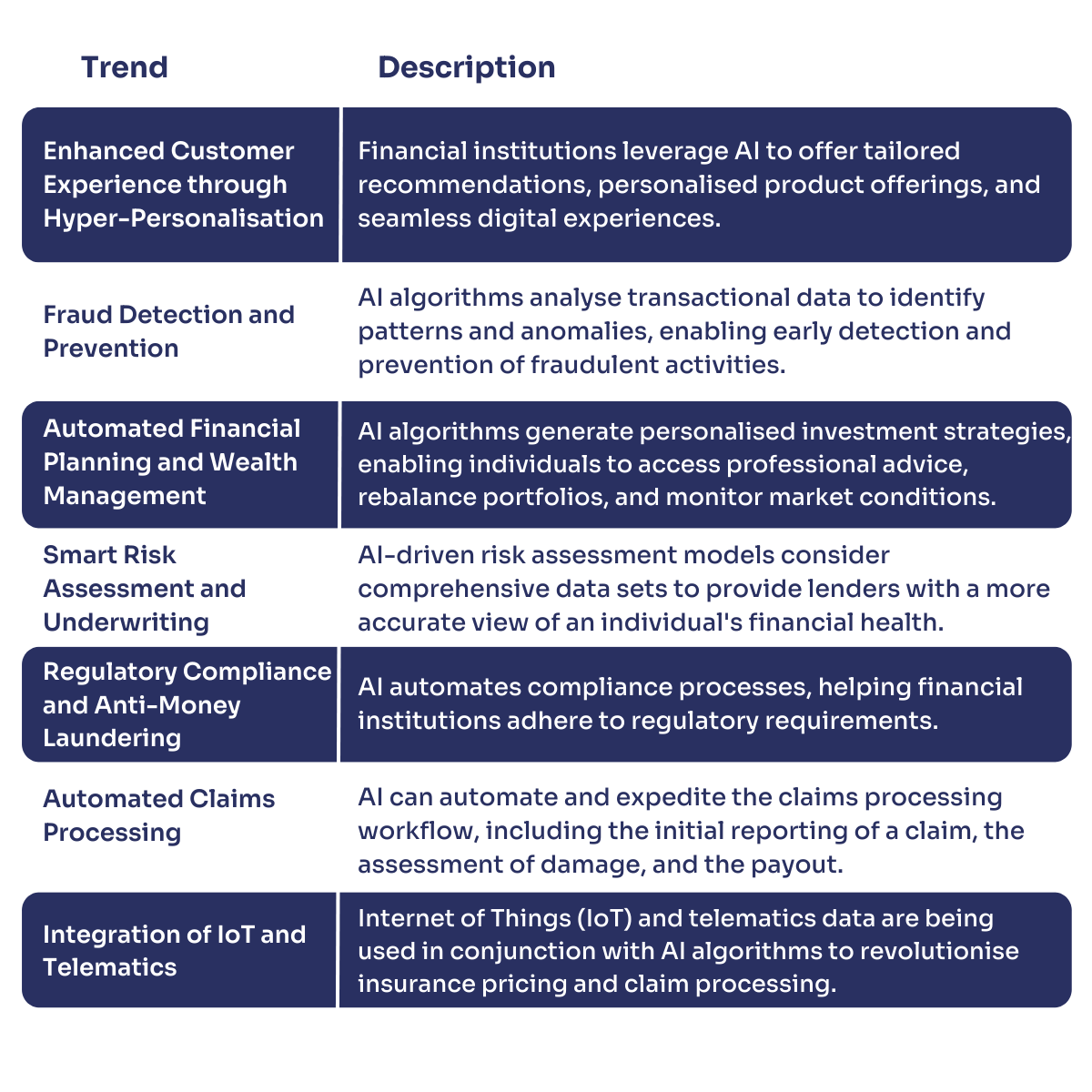 Table showing 7 Game-Changing Trends in Financial Services and AI for 2023